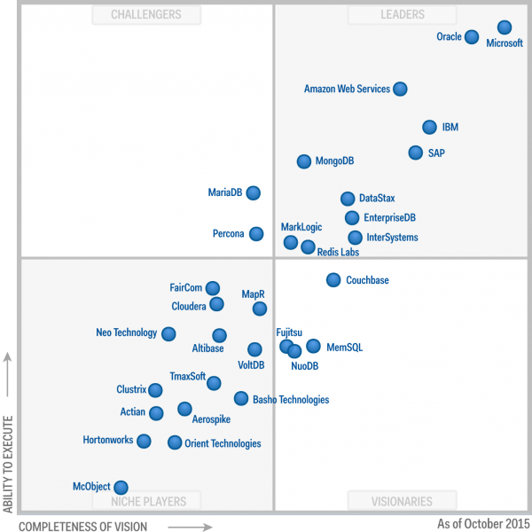 Gartner Magic Quadrant