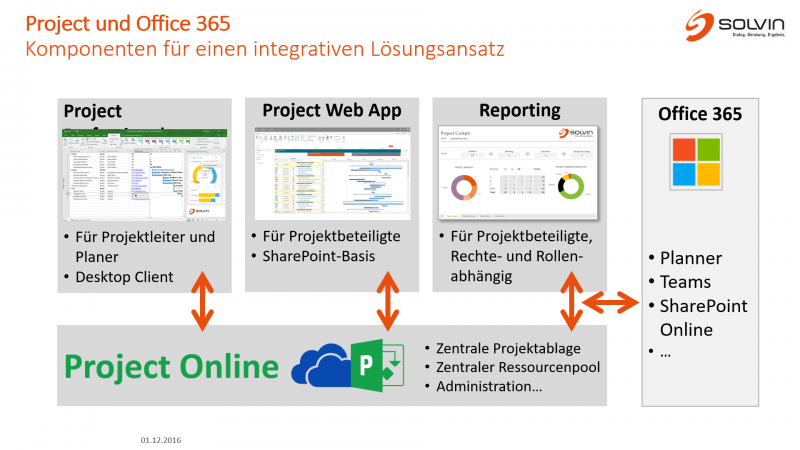 Komponenten von Project Online