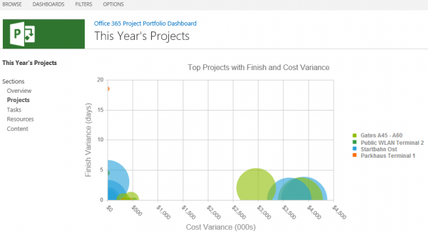 App Dashboards