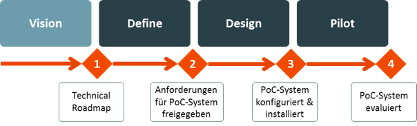 EIF2-Vorgehensmodell 