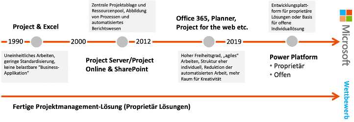 Abbildung-1-Historische-Betrachtung-der-Tool-Entwicklung-fuer-Projekt-und-Portfoliomanagement-722x250