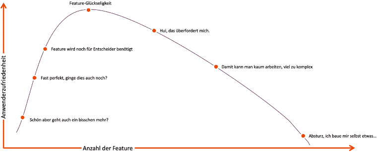 Abbildung-3-Featuritis-Kurve-unter-dem-Aspekt-weniger-Features-koennen-sinnvoller-sein-766x306