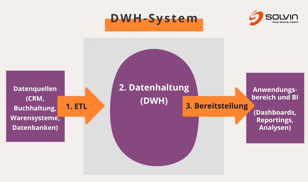 Data-Warehouse-Prozess_SOLVIN