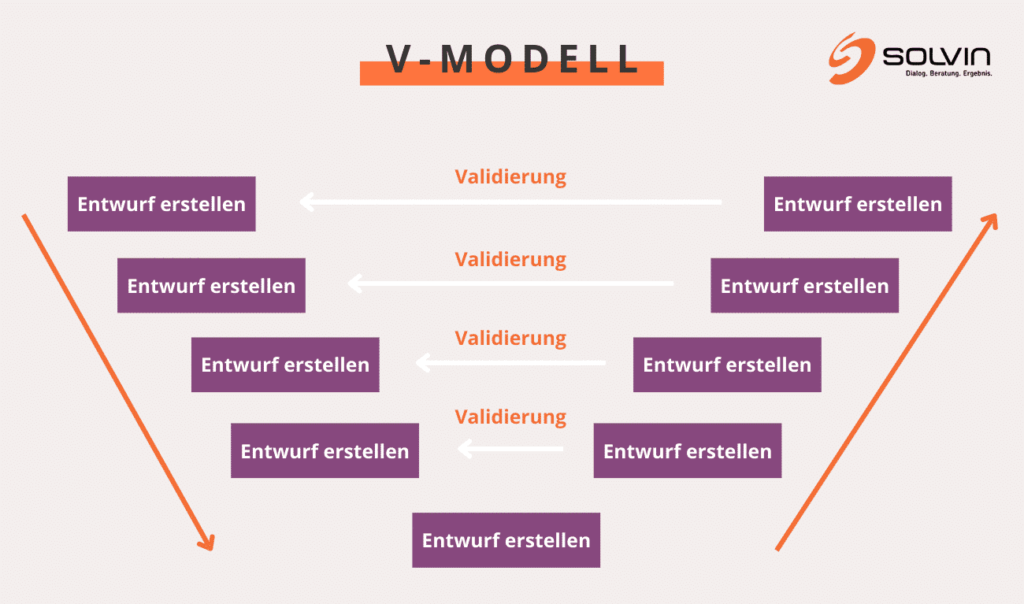 V-Modell_Klassisches-Projektmanagement_SOLVIN-1024x604