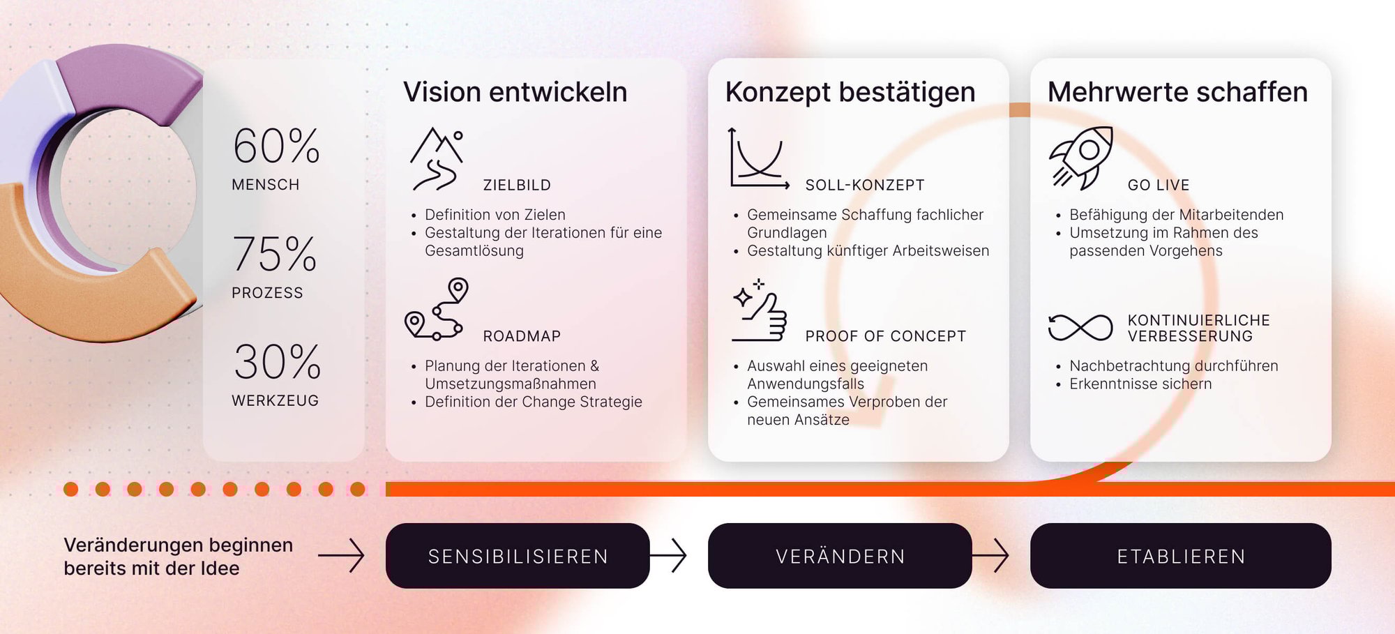 solvin-vorgehensmodell-hybrid