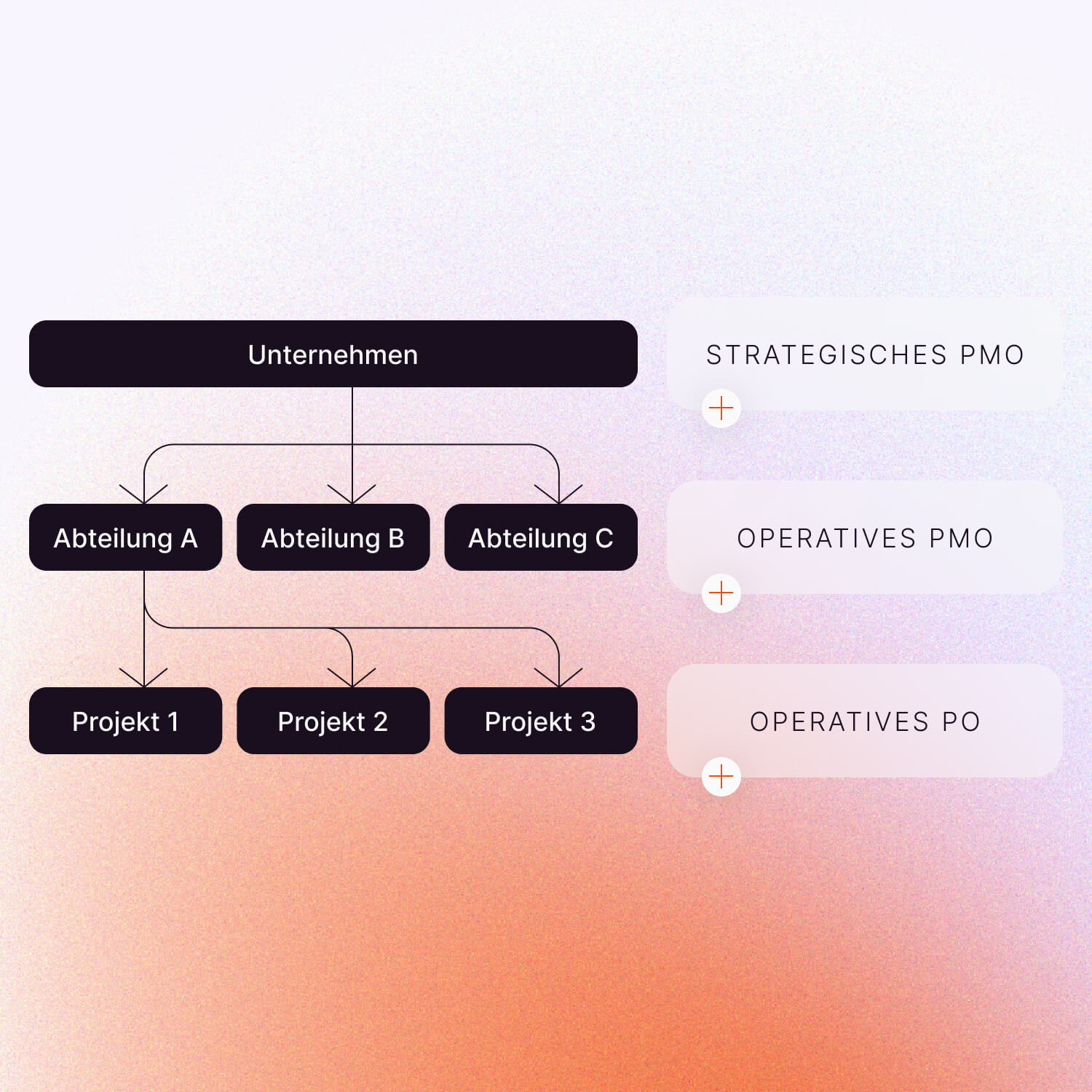 verortung-pmo-in-organisationen