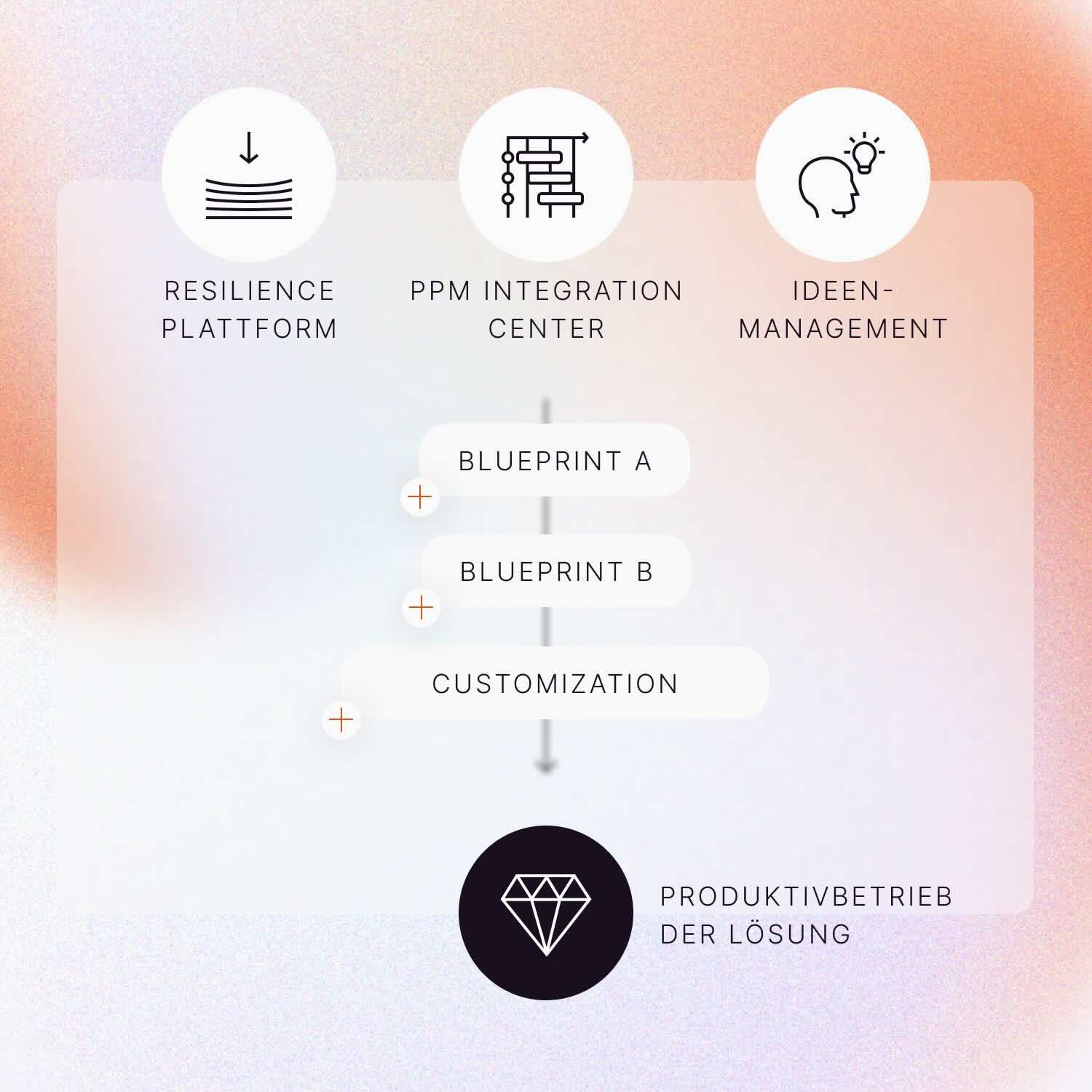 templates to blueprints to solutions