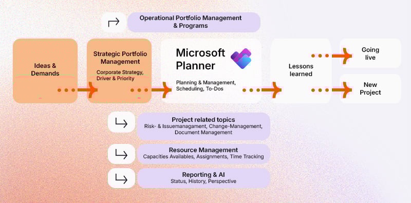 SOLVIN_Planner-erweiterbar-PowerPlatform-und-Dataverse
