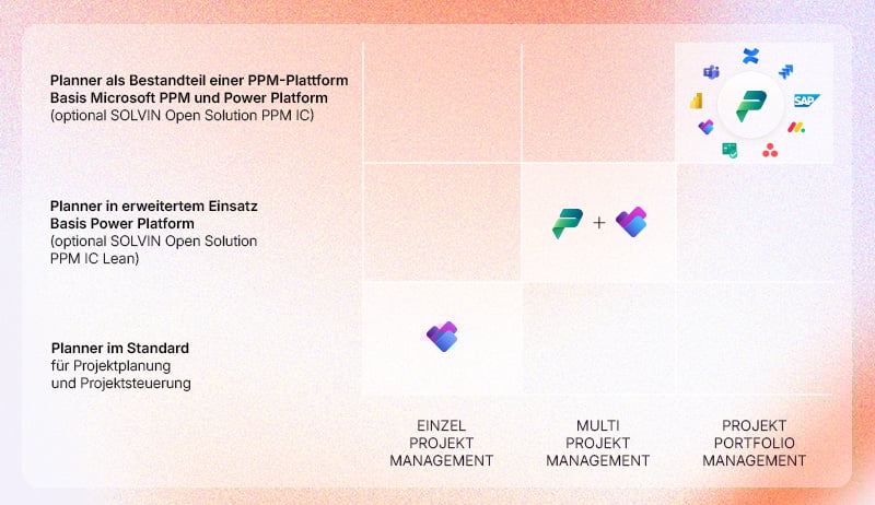 SOLVIN_Planner-und-PowerPlatform-skalierbar-nach-Kundanforderungen