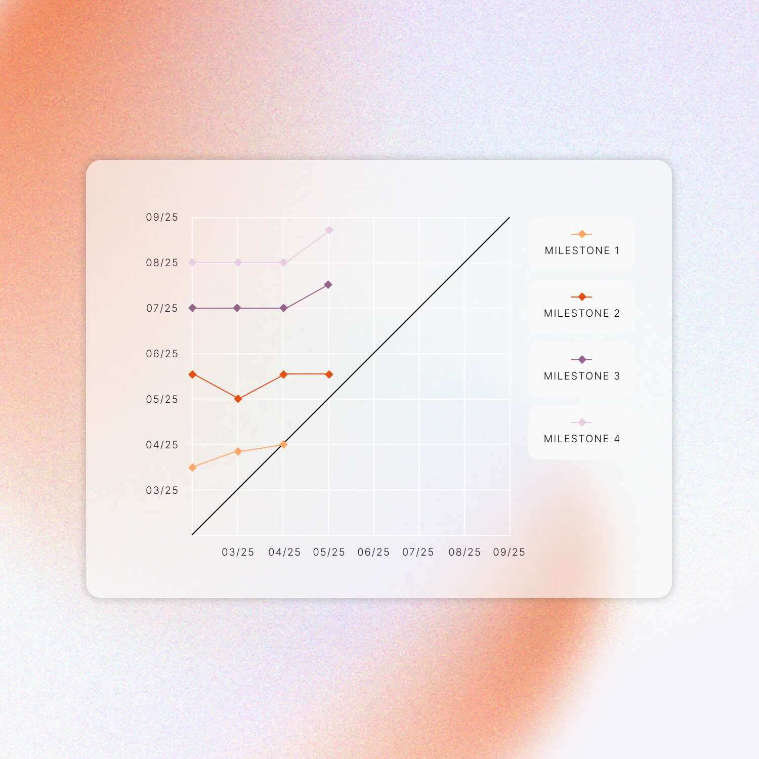 milestone trend analysis