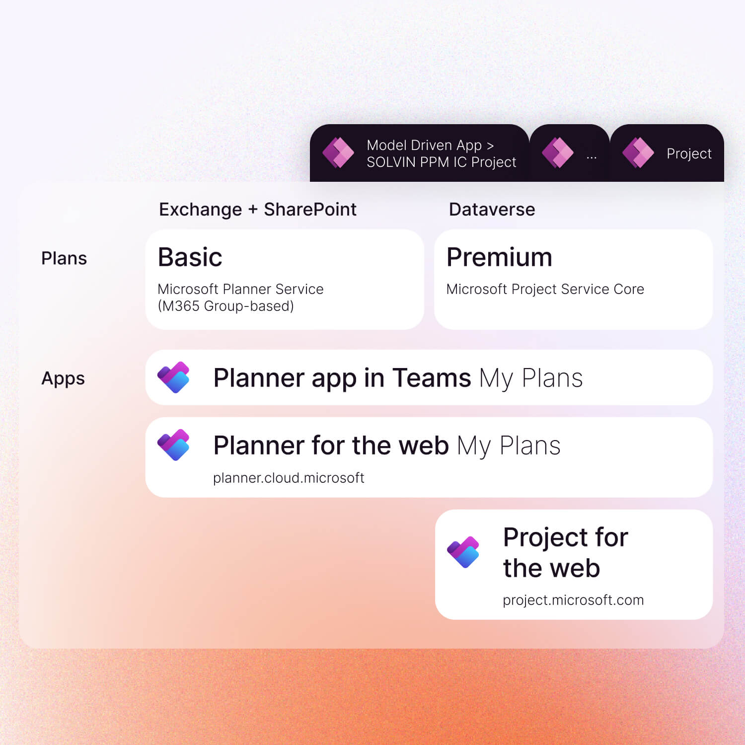 Project for the web wird zu Microsoft Planner und Übersicht der Premium Pläne