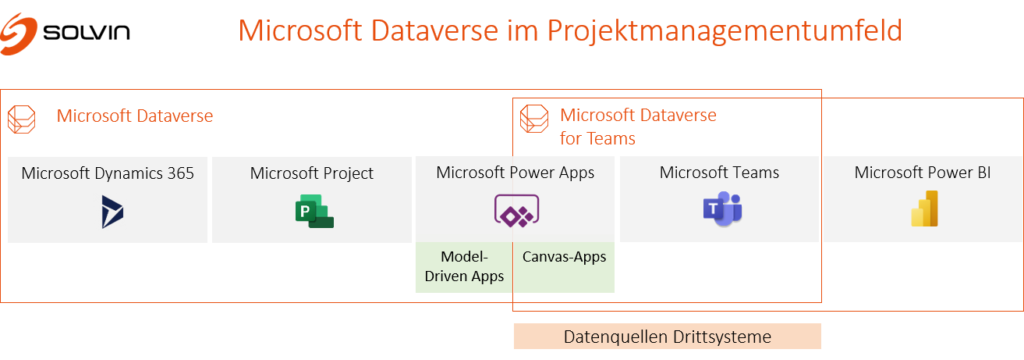Microsoft Dataverse im Projektmanagementumfeld