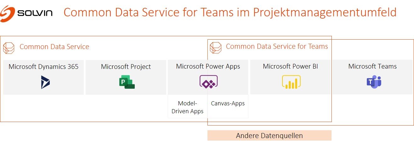 Common Data Service for Teams im Projektmanagementumfeld