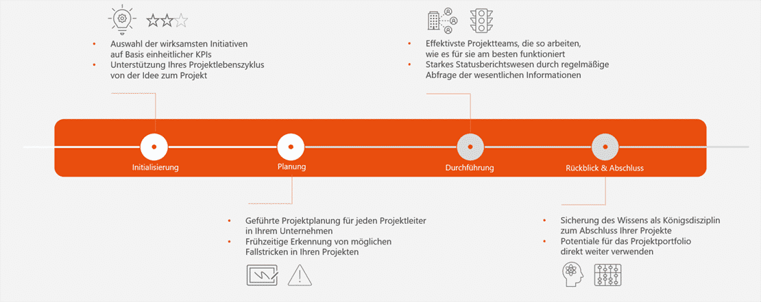 abbildung-spezifischer-projektphaseninhalte-im-ppm-integration-center