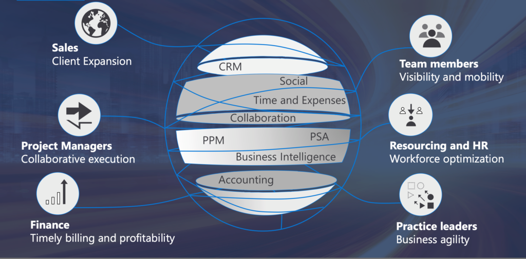 Microsoft Dynamics 365 Project Operations Funktionsbereiche