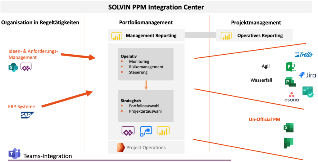 Microsoft Dynamics 365 Project Operations im SOLVIN PPM Integration Center