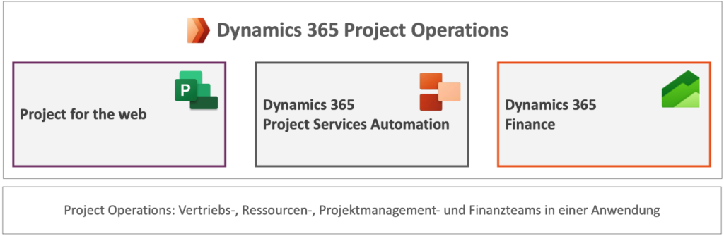 Microsoft Dynamics 365 Project Operations Teilkomponenten