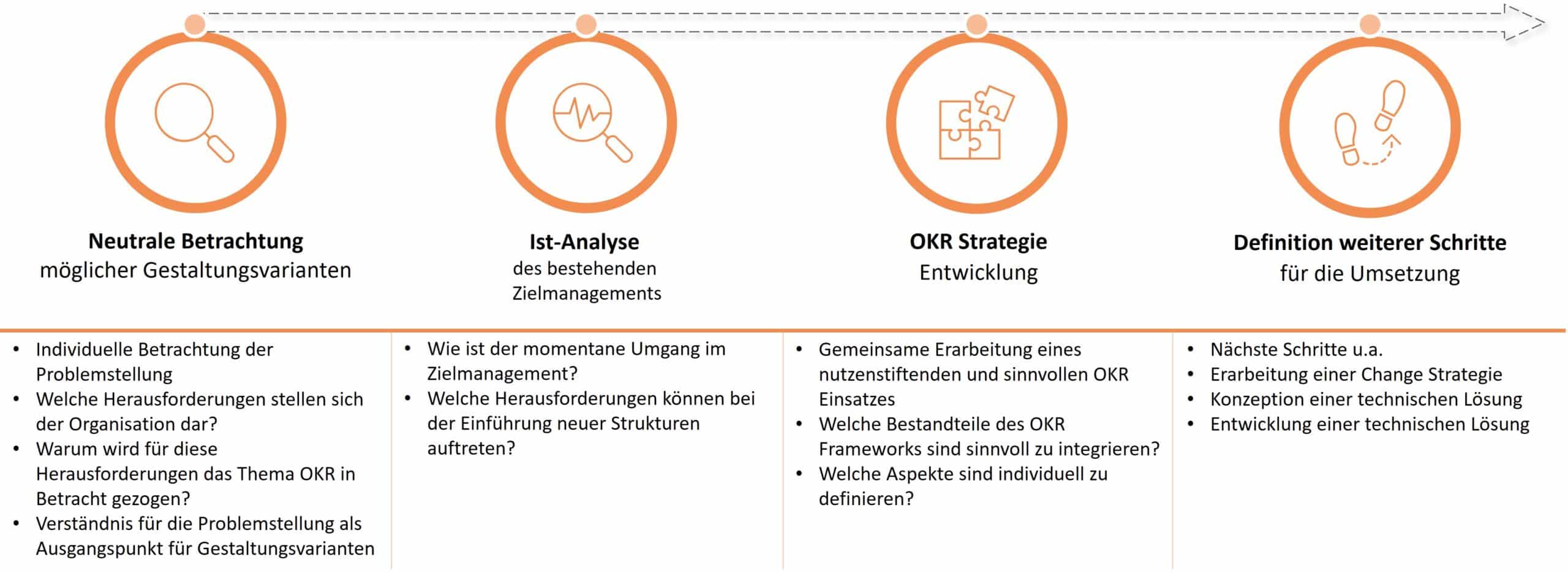 Objectives and Key Results (OKR) - Erleben Sie die praktische Umsetzung