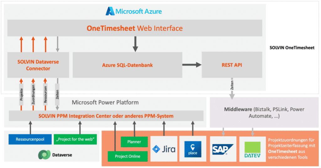 Web Interface von SOLVIN OneTimesheet