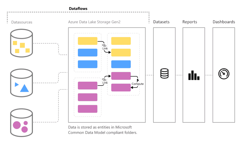 Dataflows in Anwendung