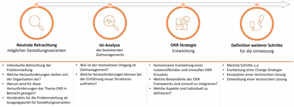 Einführung von OKR