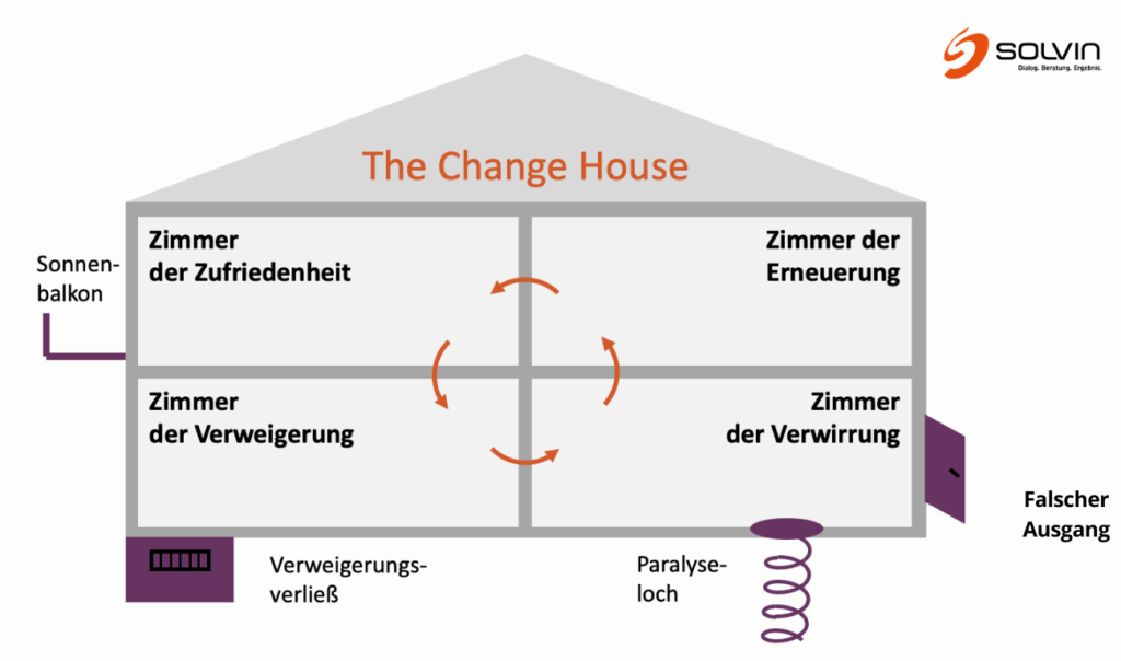 Der Change Management Prozess Ablauf SOLVIN