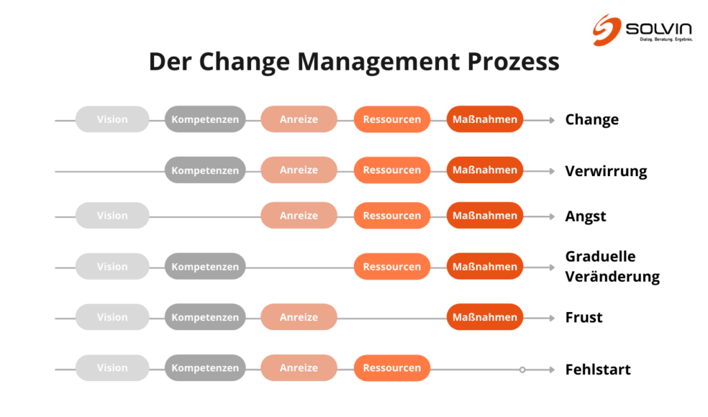 Der Change Management Prozess SOLVIN