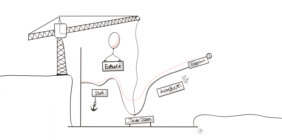 Typische Verlauf von Veränderungen