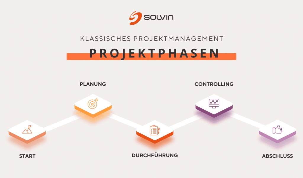 Phasen Klassisches Projektmanagement SOLVIN