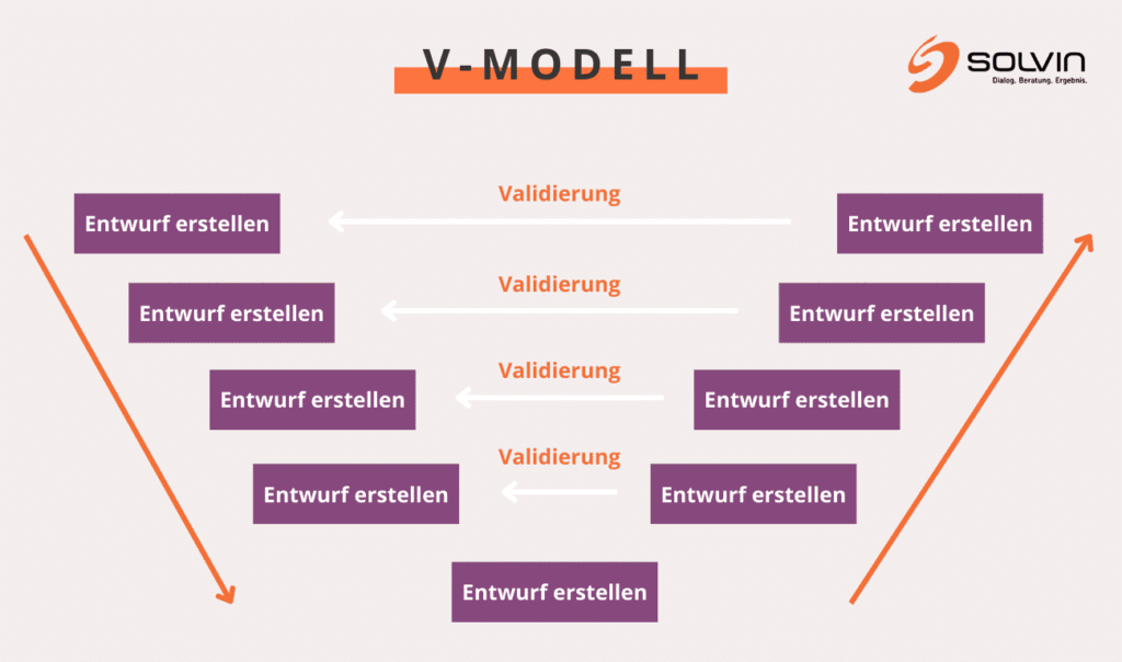 V-Modell Klassisches Projektmanagement Methoden SOLVIN