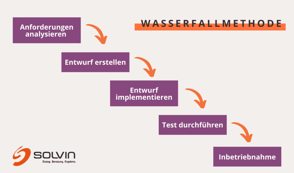 Wasserfallmethode Klassisches Projektmanagement Methoden SOLVIN