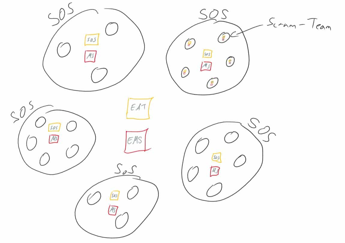 Agile Skalierungsframeworks_Scrum@Scale_SOLVIN-Projektmanagement-Beratung