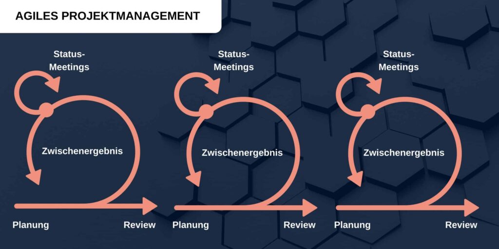 Abbildung 1: Grafik: Agiles Projektmanagement