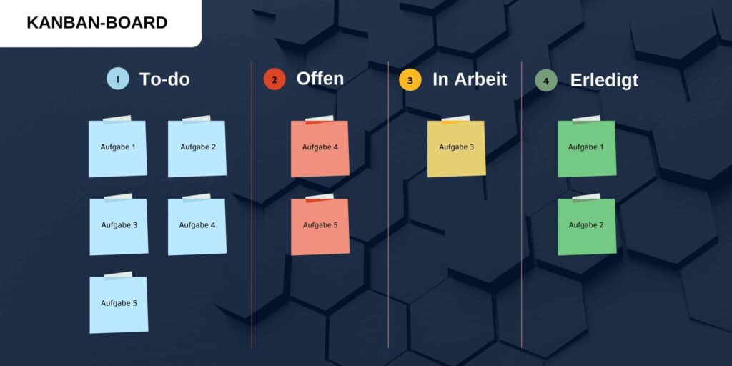 Grafik: Kanban_Agiles-Projektmanagement