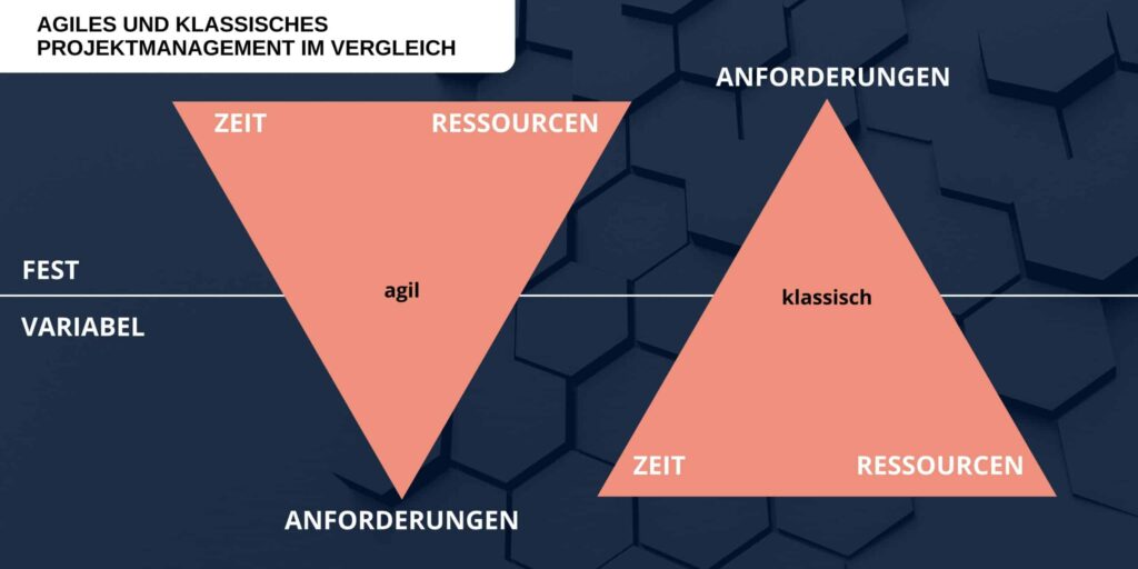 Abbildung 1: Grafik: Vergleich Agiles Projektmanagement