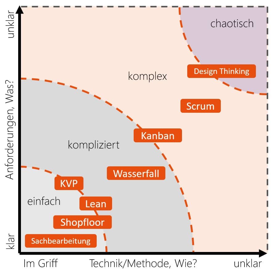 Wie Sie die richtige Projektmanagement-Methode für Ihr Projekt finden SOLVIN Stacey Matrix