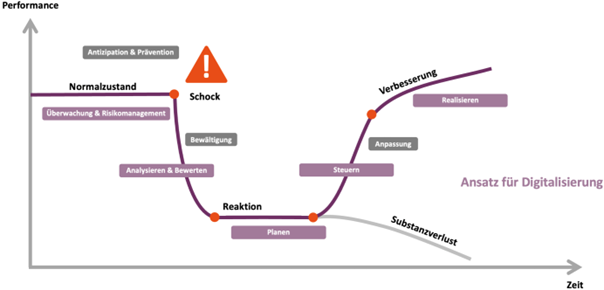 Resilienz und Krisenverlauf bis zur Verbesserung