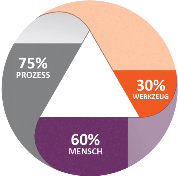Fokusthemen | SOLVIN Consulting Framework Fokusthemen des SOLVIN Consulting Framework